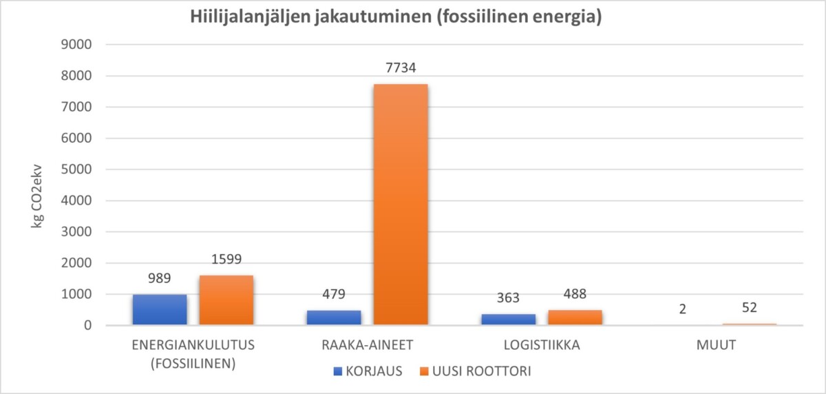 Kaaviossa kaksi esitetään hiilijalanjäljen jakautuminen fossiilisella energiankulutuksella.
