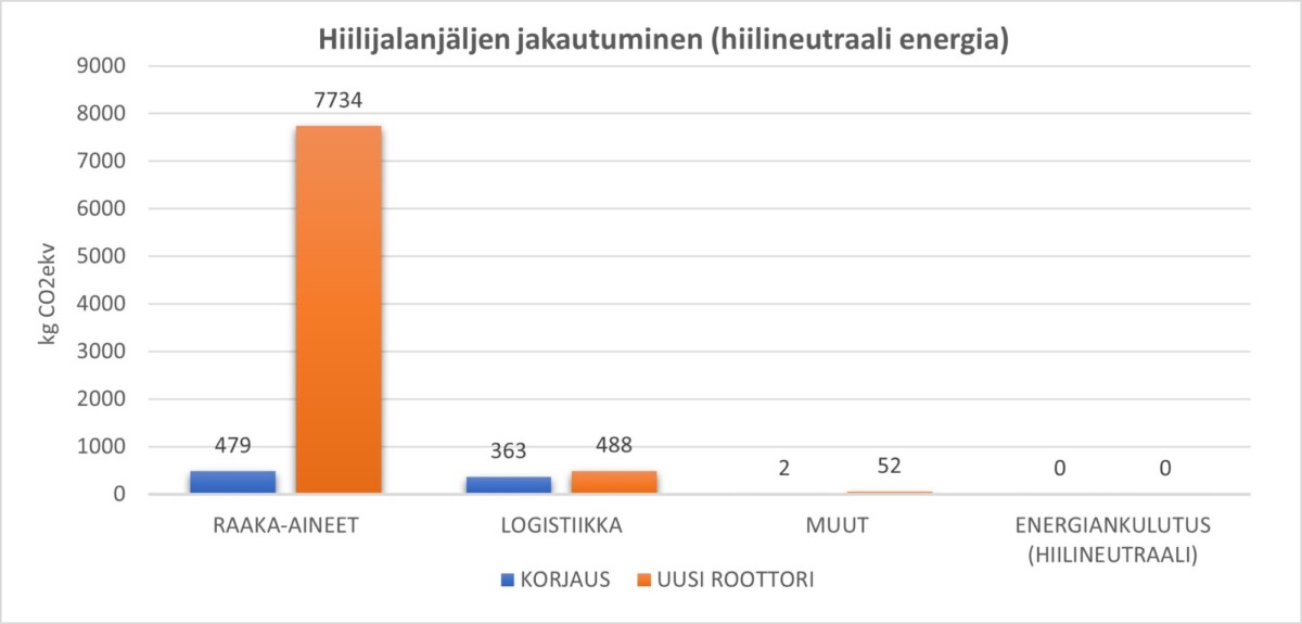 Kaaviossa kolme esitetään hiilijalanjäljen jakautuminen hiilineutraalin energiankulutuksella.