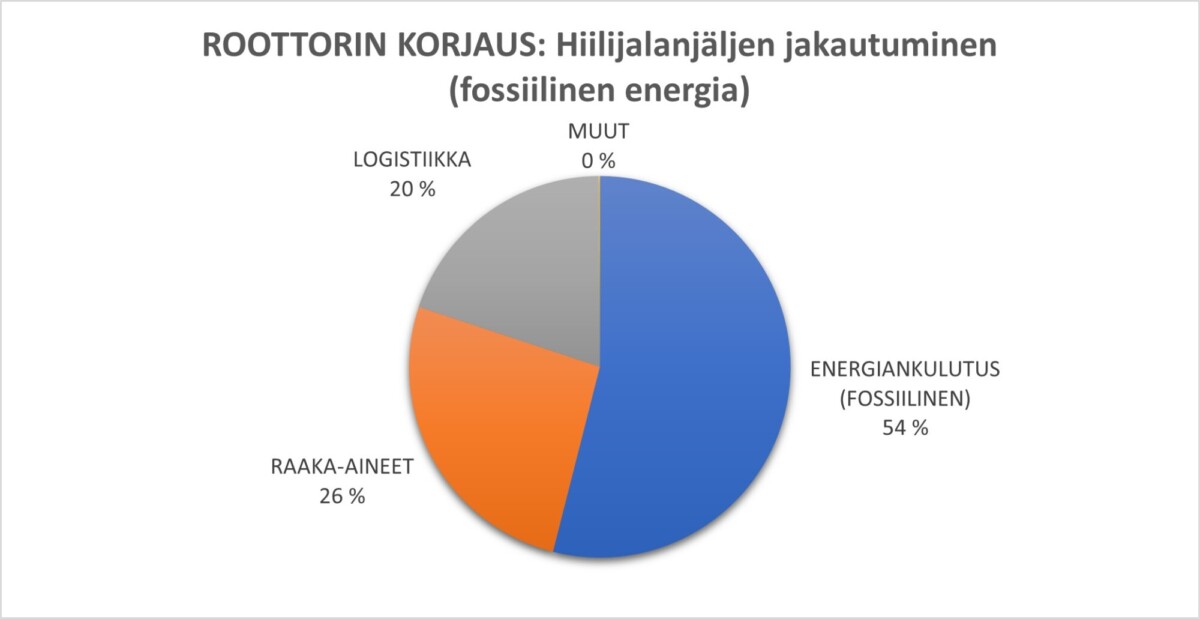 Kaaviossa neljä esitetään hiilijalanjäljen jakautuminen fossiilisella energiankulutuksella roottorin korjauksessa.