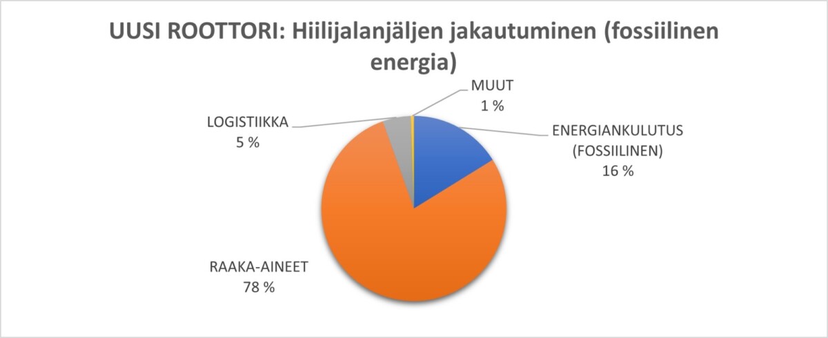 Kaaviossa viisi esitetään hiilijalanjäljen jakautuminen fossiilisella energiankulutuksella uuden roottorin valmistuksessa.