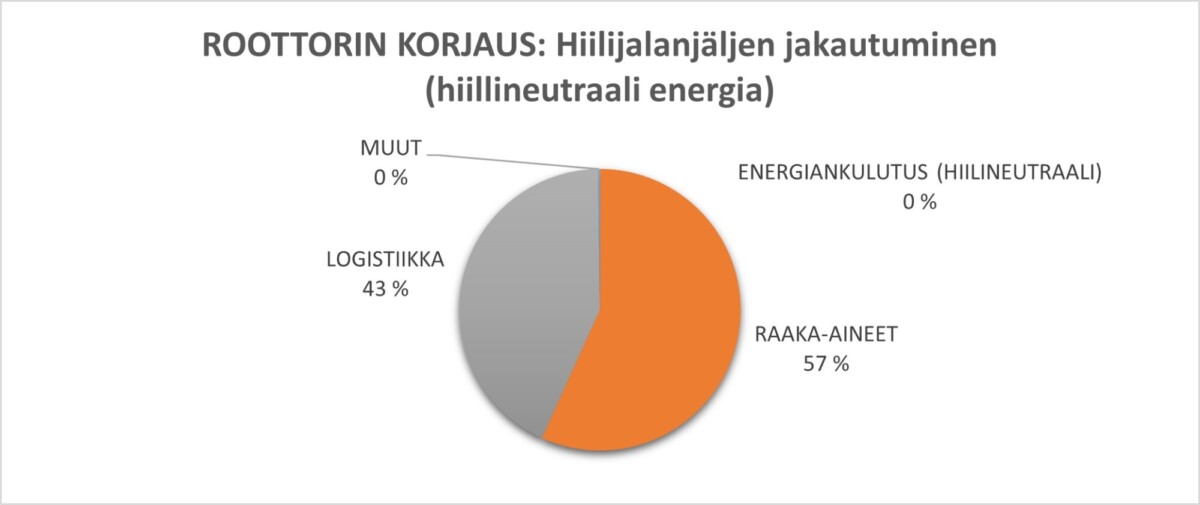 Kaaviossa kuusi esitetään hiilijalanjäljen jakautuminen hiilineutraalin energiankulutuksella roottorin korjauksen osalta.