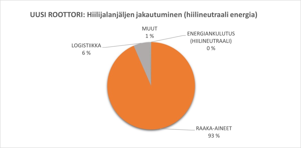 Kaaviossa esitetään hiilijalanjäljen jakautuminen hiilineutraalin energiankulutuksella uuden roottorin valmistamisen osalta.