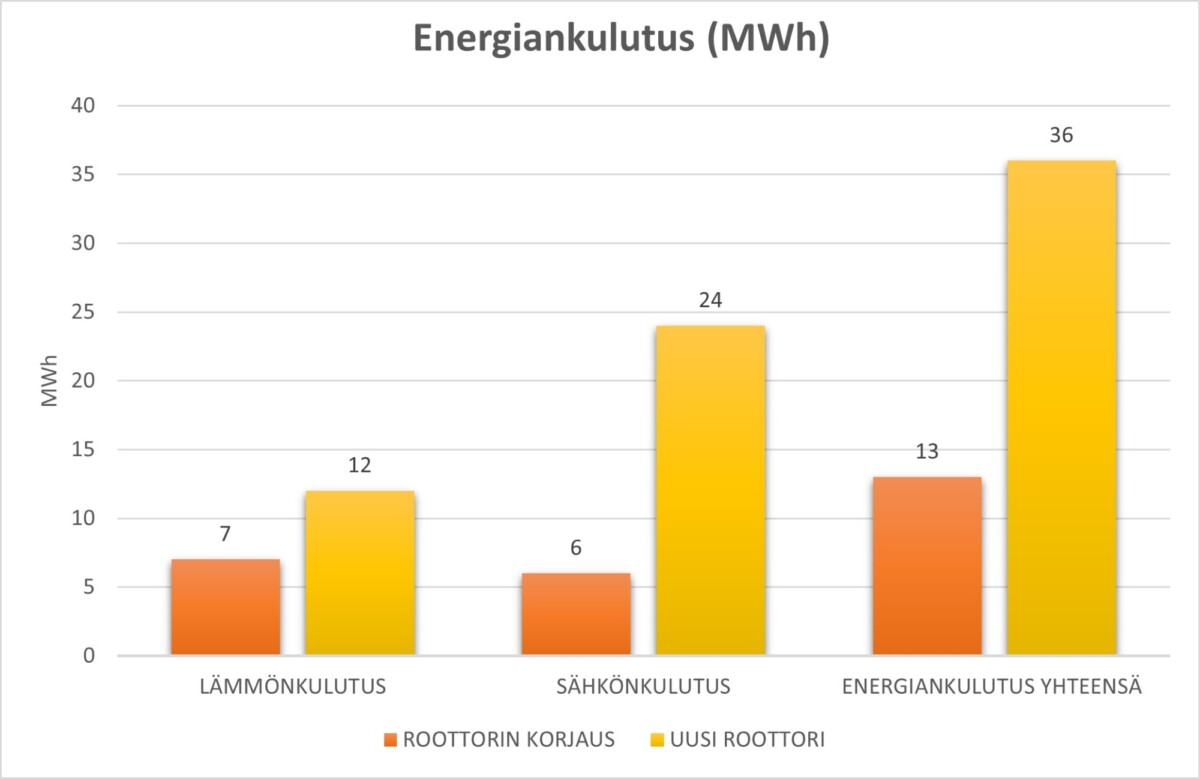 Kaaviossa esitetään vertailu energiankulutuksesta roottorin korjauksen ja uuden roottorin valmistuksen välillä.