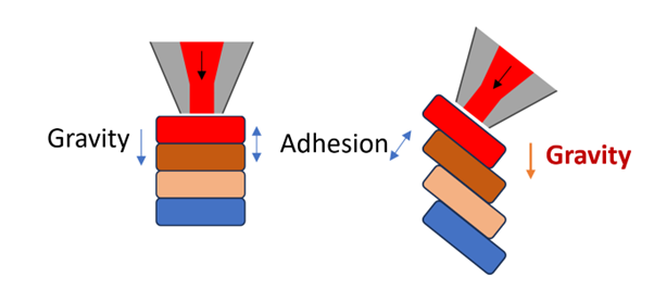 Picture 1 shows the comparison between angled slicing versus horizontal slicing