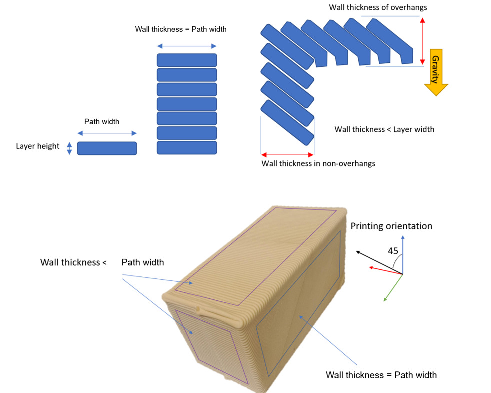 Picture shows an example of material deposition behavior in angled printing 