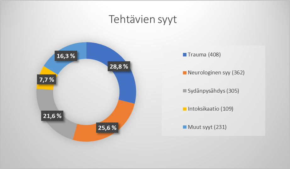 taulukossa lääkärihelikopterin tehtävien syyt