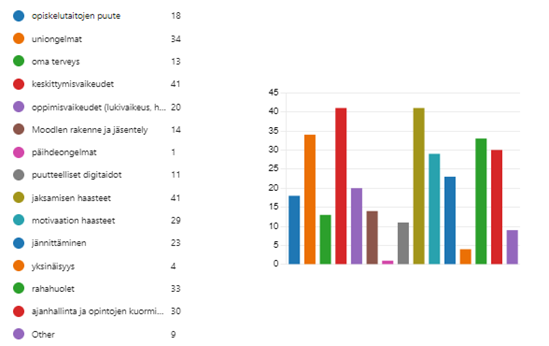Taulukkokuvassa opiskelukykyä ja opintojen etenemistä haastavat tekijät