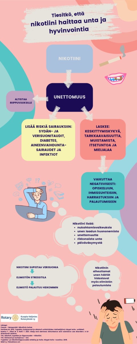 Kuvassa kuvattu nikotiinin aiheuttamia vaikutuksia uneen.