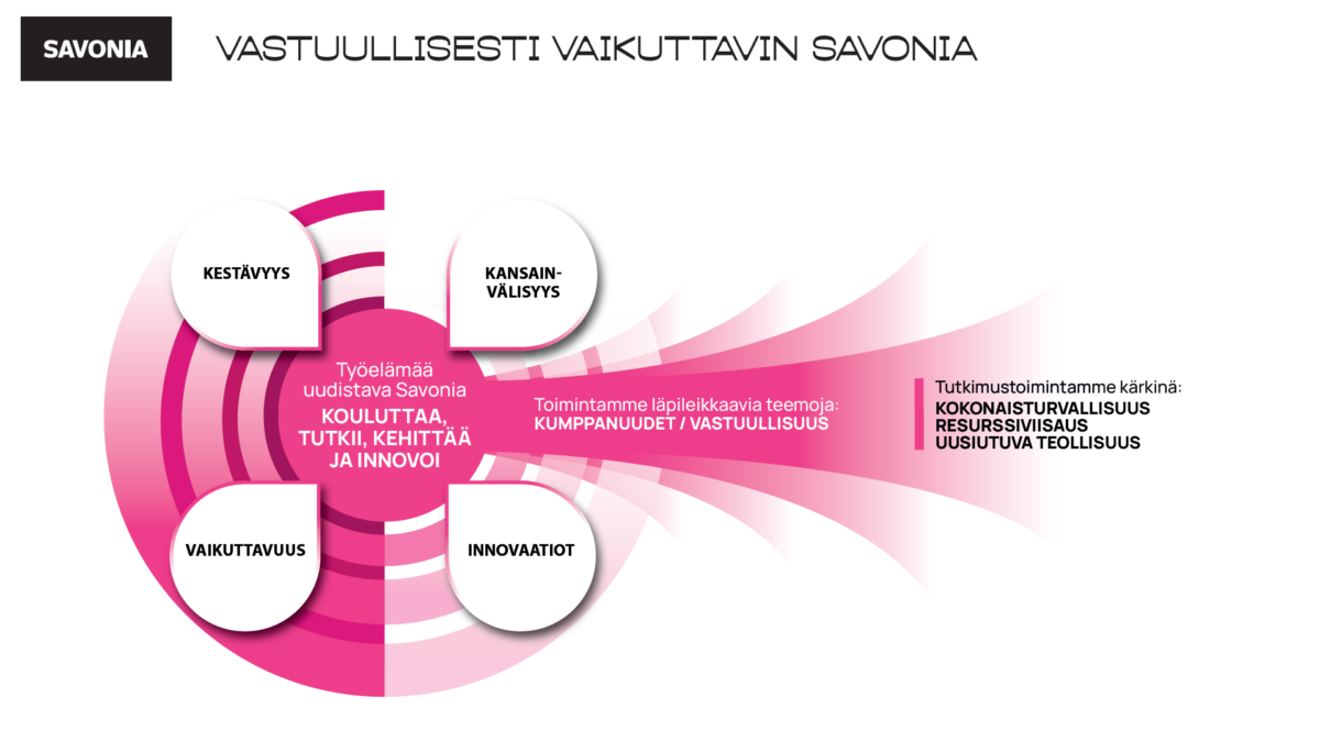 Vastuullisesti vaikuttavin Savonia -infograafi.