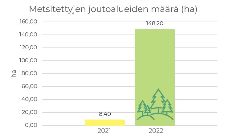 Taulukossa Metsitettyjen joutoalueiden määrä Pohjois-Savossa vuosina 2021–2022