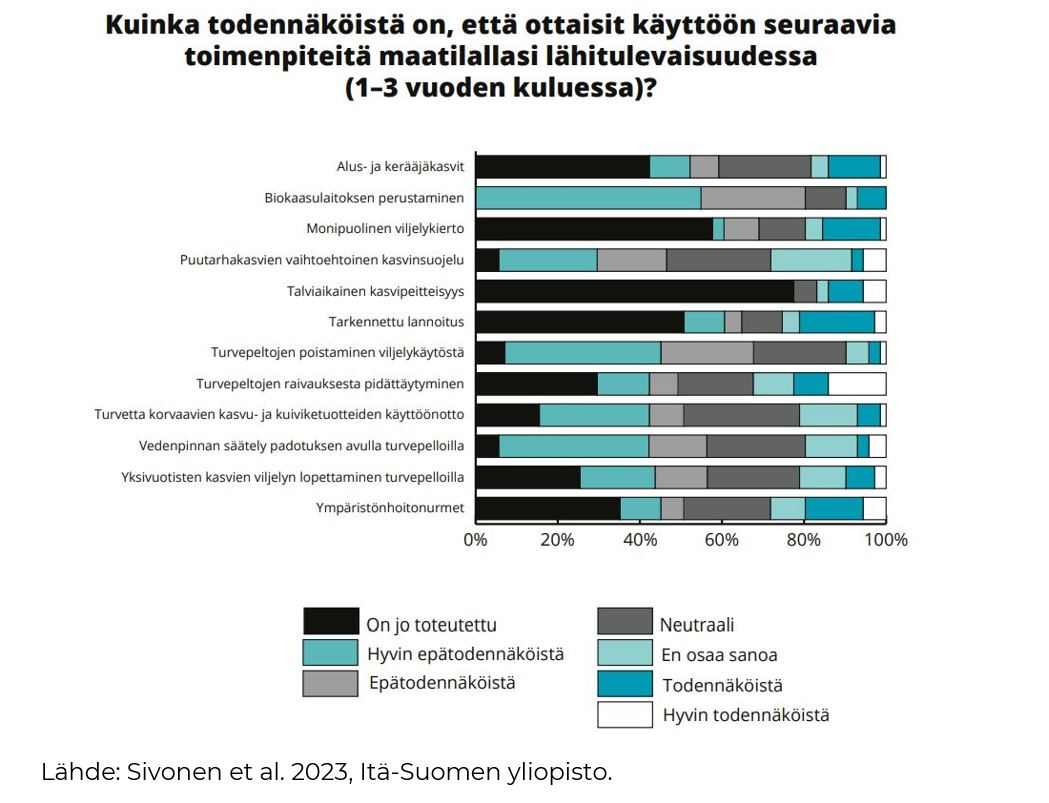 Taulukossa Maatilallisten arviot todennäköisyydestä ottaa käyttöön ilmasto- ja ympäristötoimenpiteitä tilallaan 