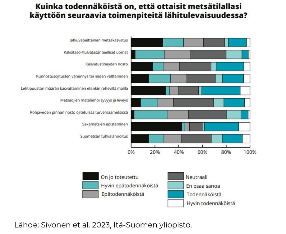 Taulukossa Metsätilallisten arviot todennäköisyydestä ottaa käyttöön ilmasto- ja ympäristötoimenpiteitä tilallaan