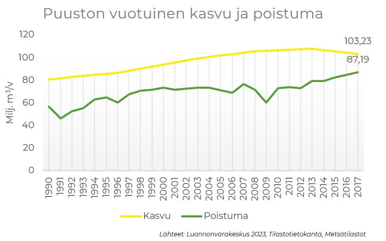 Taulukossa Puuston vuotuinen kasvu ja poistuma Pohjois-Savossa 1990–2017