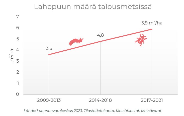 Taulukossa Lahopuun määrä talousmetsissä Pohjois-Savossa 2009–2021