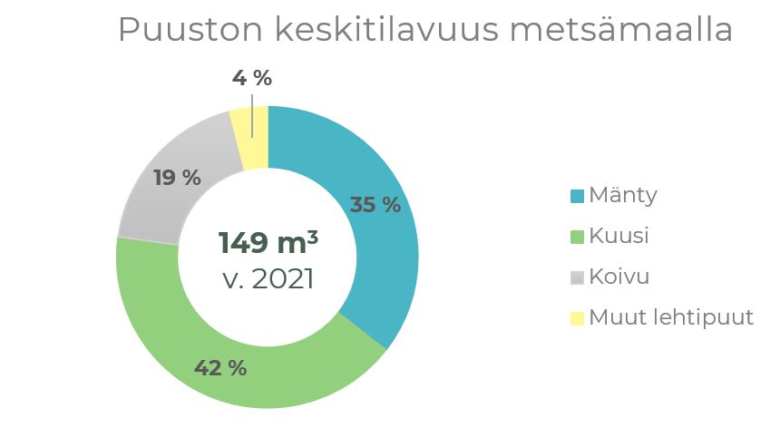 Taulukossa  Puuston keskitilavuus metsämaalla Pohjois-Savossa vuonna 2021