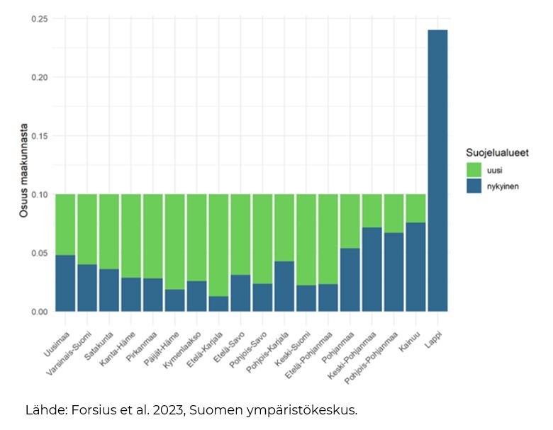 taulukossa Metsien lisäsuojelun tarve eri maakunnissa suhteessa Luontopaneelin ehdottamaan suojelutavoitteeseen