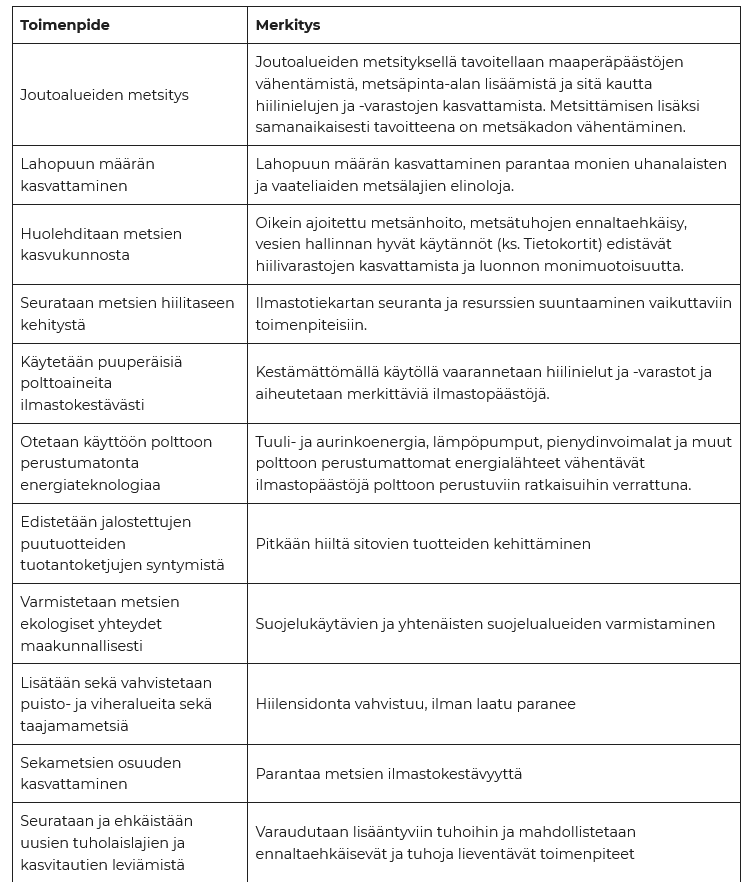 Taulukossa Pohjois-Savon ilmastotiekartassa tunnistettuja toimenpiteitä metsien hiilensidonnan vahvistamiseksi ja monimuotoisuuden vahvistamiseksi.