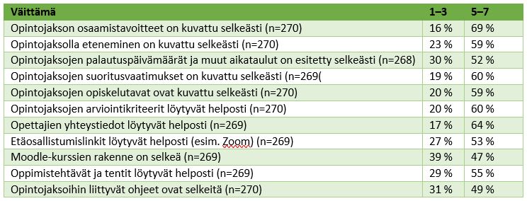 Taulukko. Moodle päivittyi, muuttuiko mitään?