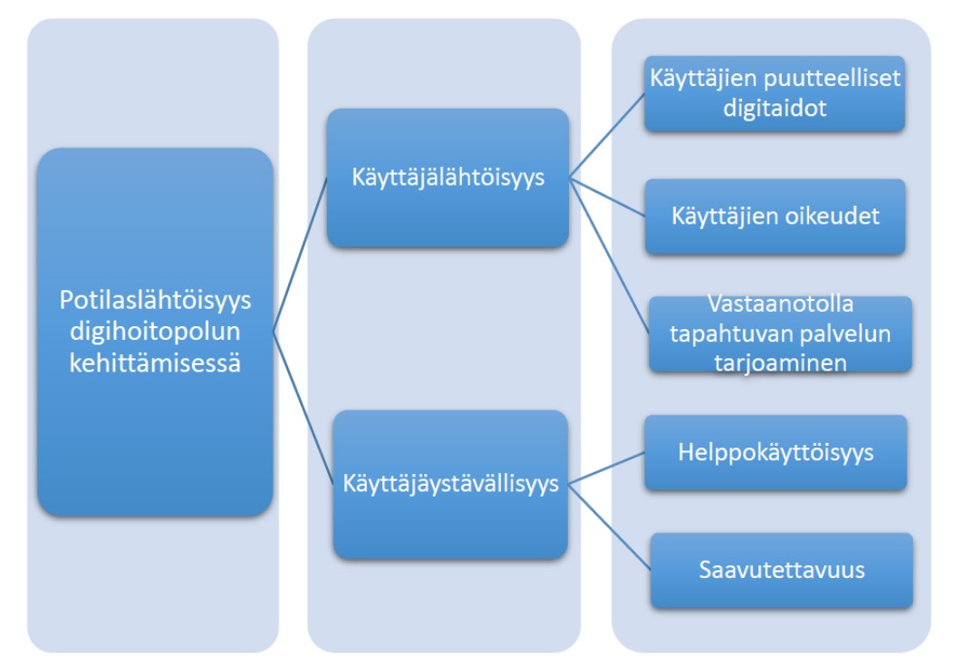 Taulukossa kuvattu digitaalisen hoitopolun potilaslähtöisyyden kehittymistä.
