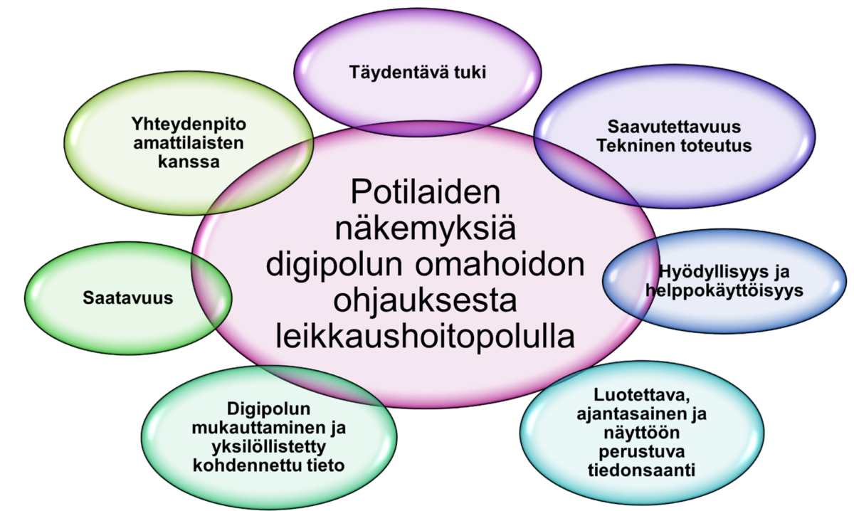 Leikkauspotilaan digipolku koettiin hyödyllisenä ja täydentävänä tukena leikkaushoitopolulla.