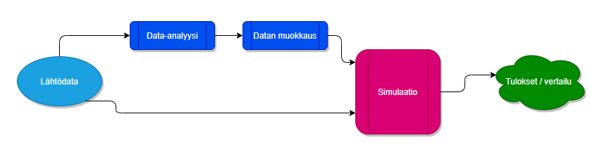 Kuvassa data-analyysin ja simuloinnin prosessi..
