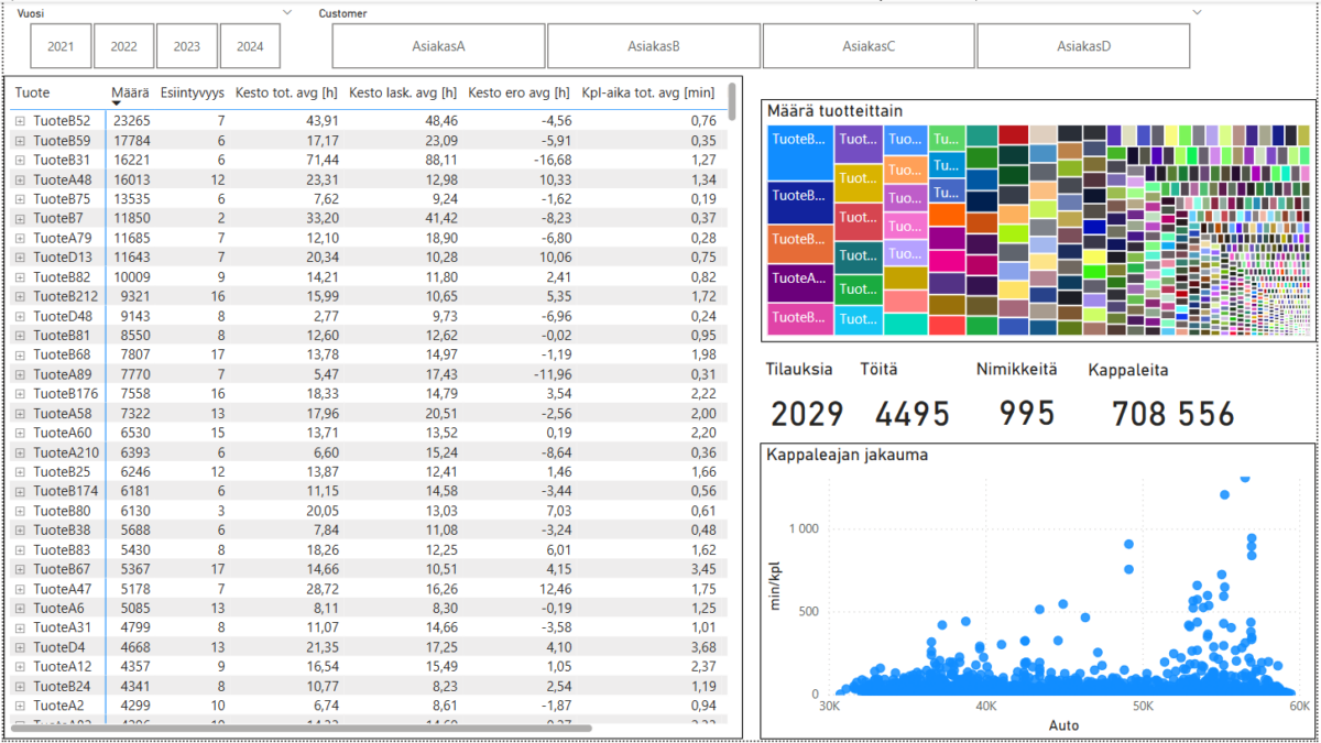 Kuvassa PowerBI analyysin näkymä.
