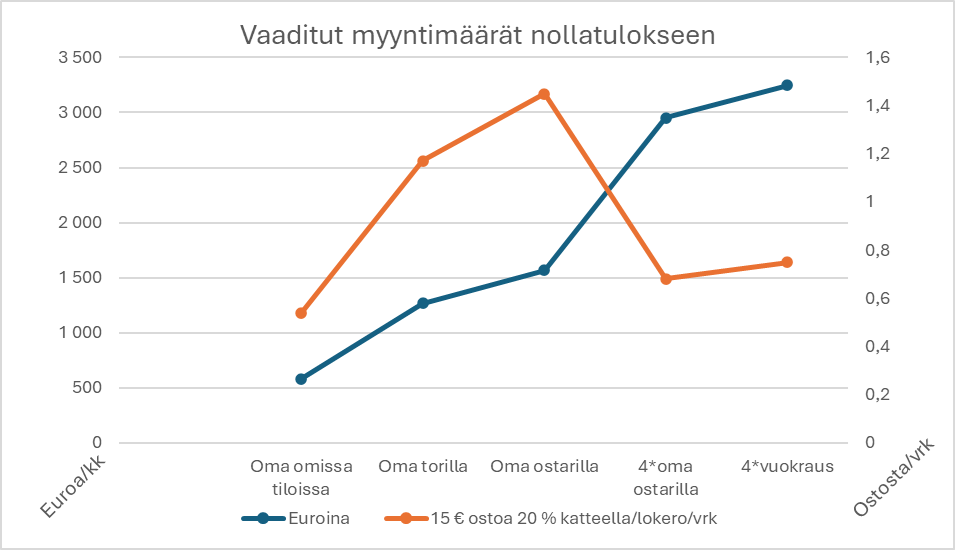 Vaaditut myyntimäärät nollatulokseen eri toimintamalleilla.