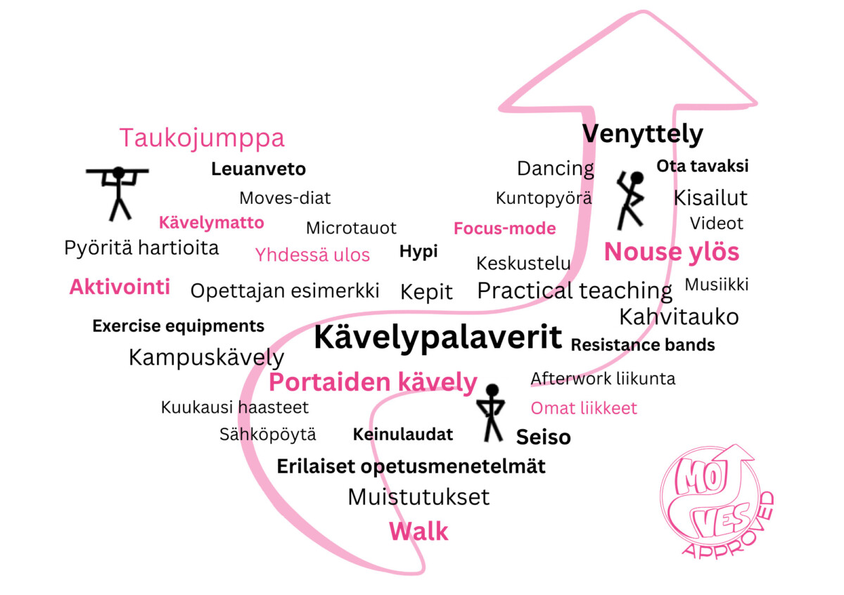 Tekstinä ideoita istumisen tauottamiseen sanoina.