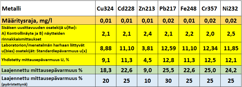 Taulukossa vesinäytteiden analysointiin liittyvää dataa.