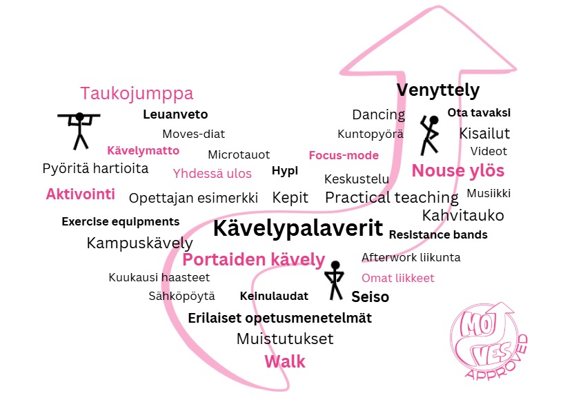 Kuva 1. Savonialainen tapa tauottaa istumista. Koonti mentikysely-vastauksista tiimikierroksilta 2025.