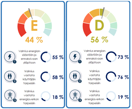 Kaksi värillistä mittaria, E (44 %) ja D (56 %), vertailevat energiatehokkuutta. Alla kolme pyöreää kuvaketta prosenttiosuuksineen osoittavat valmiuden energiansäästöön, käyttäjien tarpeet ja energiaverkon tarpeet suomeksi.