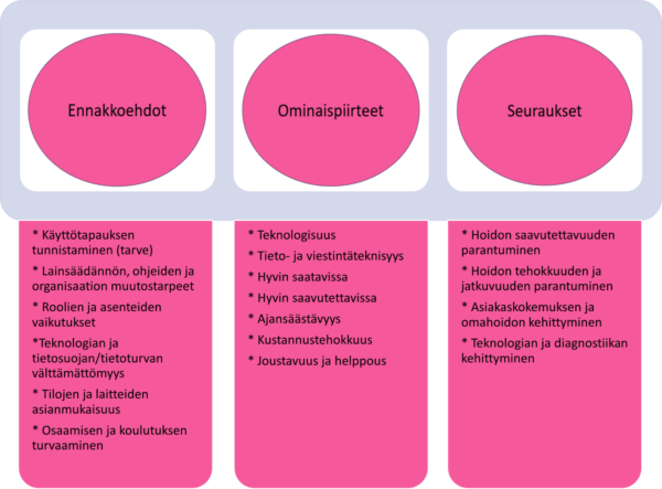 Suomalainen infograafi, jossa on kolme saraketta otsikolla Ennakkoehdot, Ominaispiirteet ja Seuraukset, kukin vaaleanpunaisen ympyrän sisällä. Jokaisessa sarakkeessa on lueteltu asiaan liittyviä luettelopisteitä, joissa kuvataan edellytyksiä, ominaisuuksia ja seurauksia.