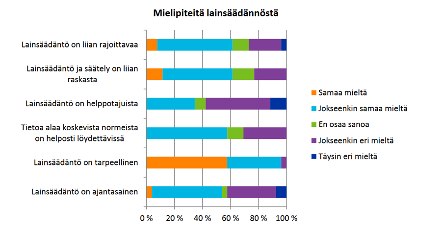 Suomenkielinen pylväsdiagrammi, joka näyttää mielipiteitä lainsäädännöstä. Väittämät on luokiteltu täysin samaa mieltä - täysin eri mieltä -asteikolla, ja tulokset on esitetty värikoodatuilla vaakapalkeilla kunkin väittämän kohdalla.