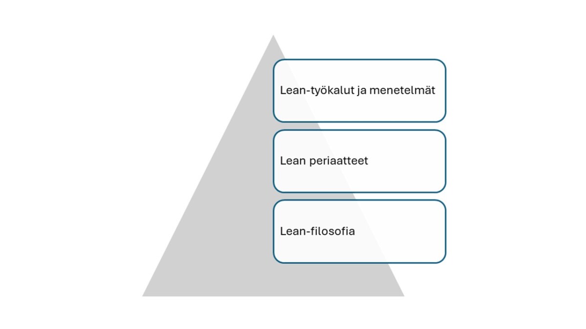 Harmaa kolmio, jonka edessä on kolme päällekkäistä laatikkoa. Laatikot on merkitty ylhäältä alas: Lean-työkalut ja menetelmät, Lean-periaatteet ja Lean-filosofia.