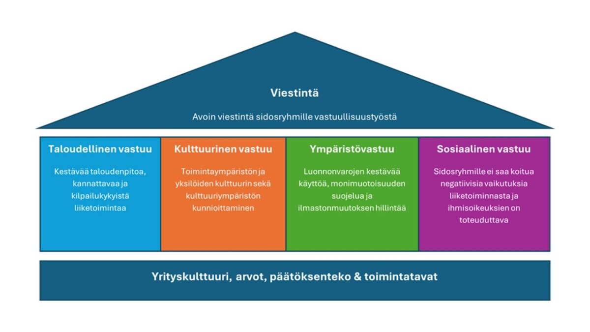 Kaavio, joka näyttää neljä vastuullisuuden pilaria: taloudellisen, kulttuurisen, ympäristöllisen ja sosiaalisen vastuun, tukeen avointa viestintää. Alla on sininen palkki, jossa on merkittynä yrityskulttuuri, arvot, päätöksenteko ja käytännöt. Teksti on suomeksi.
