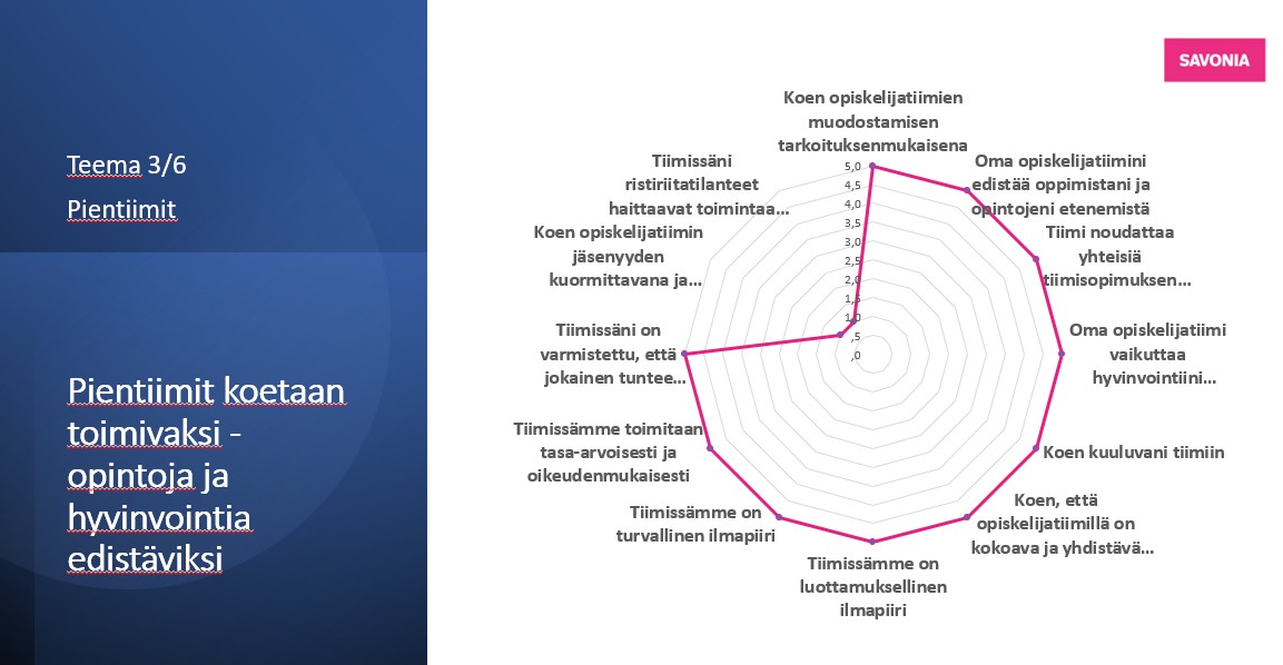 Dia, jossa on tutkakaavio, jossa esitetään kyselytutkimuksen tuloksia opiskelijatiimeistä, ja kaavion ympärillä on suomenkielisiä lausuntoja ja korostettu kohta Pientiimit koetaan toimivaksi - opintoja ja hyvinvointia edistäviksi.