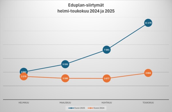 Viivakaavio, joka näyttää Eduplanin siirrot helmikuulta toukokuulle vuosina 2024 ja 2025. Molempia vuosia edustavat viivat: vuonna 2025 määrä nousee jyrkästi 4 042:sta 11 179:ään, kun taas vuonna 2024 määrä nousee hieman 3 379:stä 3 884:ään.