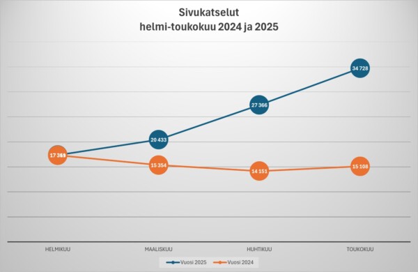 Viivakaavio, joka näyttää sivulataukset helmikuusta toukokuuhun vuosina 2024 ja 2025 suomeksi. Vuoden 2025 arvot nousevat jyrkästi 17 398:sta 34 728:aan, kun taas vuoden 2024 arvot laskevat 15 354:stä 15 108:aan.