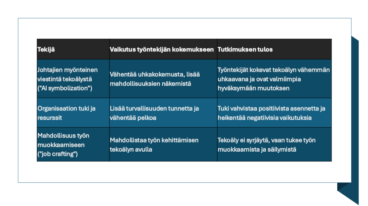 Kolmesarakkeinen suomenkielinen taulukko: Tekijä, Vaikutus työntekijän kokemukseen ja Tutkimuksen tulos, joka näyttää työntekijäkokemukseen vaikuttavat tekijät, niiden vaikutukset ja tutkimustulokset.