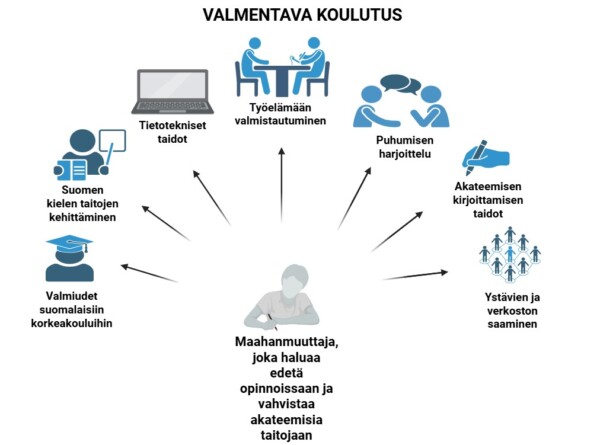 Valmentava koulutus -nimisessä kaaviossa keskellä on opiskelija, jota ympäröivät kuvakkeet ja teksti, jotka korostavat opiskelu- ja elämäntaitoja, digitaalisia taitoja, kieltenoppimista sekä valmistautumista akateemiseen ja työelämään Suomessa.