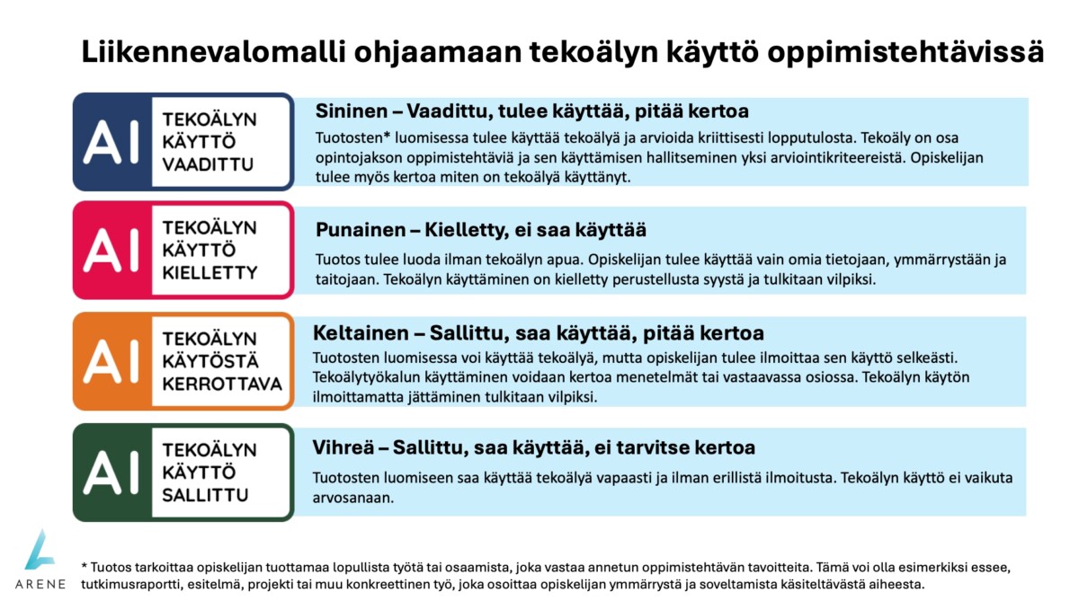 Infografiikka, jossa on neljä värillistä osiota (sininen, punainen, keltainen, vihreä), jotka selittävät tekoälyn käyttöä oppimistehtävissä koskevia sääntöjä pakollisesta kiellettyyn, sallittuun ilmoituksen edellyttämällä tavalla ja sallittuun ilman ilmoitusta.