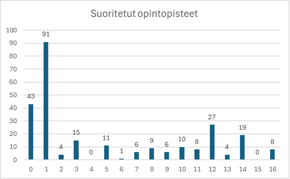 Pylväsdiagrammi nimeltä Suoritetut opintopisteet näyttää opiskelijoiden lukumäärän suoritettujen opintopisteiden mukaan (0–16). Korkeimmat palkit ovat luvuilla 1 (91 opiskelijaa), 0 (43) ja 12 (27), ja muiden opintopisteiden arvot ovat pienempiä.