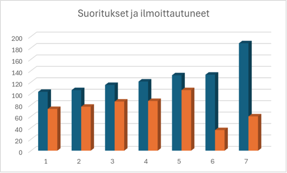 Pylväskaavio Suoritukset ja ilmoittautuneet, jossa on kaksi pylvästä per kategoria (1–7); siniset palkit (ylempi) edustavat suorituksia ja oranssit palkit (alempi) edustavat ilmoittautuneita.