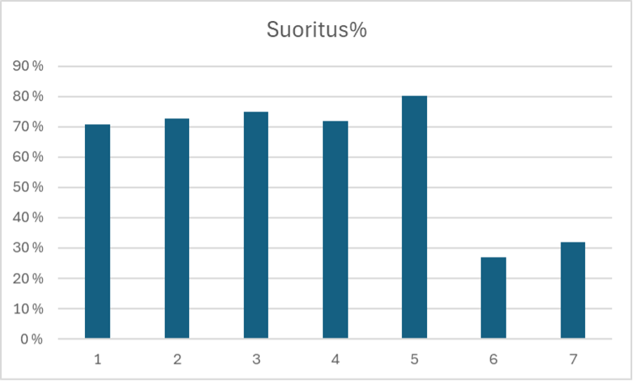 Pylväsdiagrammi nimeltä Suoritus% näyttää seitsemän luokan arvot; pylväät 1–5 vaihtelevat noin 70–80 %:n välillä, kun taas pylväät 6 ja 7 ovat alempana, noin 20–30 %. Y-akseli näyttää prosenttiosuuden, x-akseli näyttää luvut 1–7.