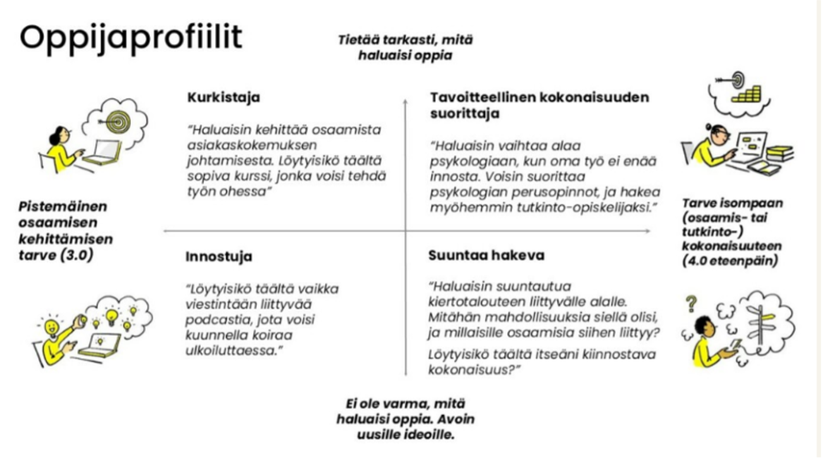 Suomalainen infografiikka näyttää neljä oppijaprofiilia mustissa tekstikuplissa, joista jokainen kuvaa erilaista lähestymistapaa oppimiseen. Profiileja edustavat minimalistiset kuvakkeet ja otsikko Oppijaprofiilit.