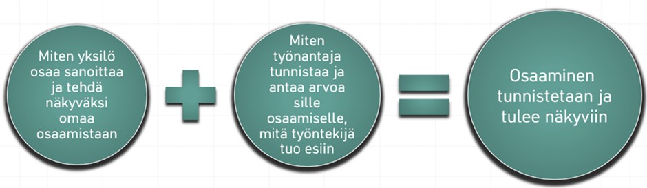 Kolme sinivihreää ympyrää suomenkielisellä tekstillä: ensimmäinen käsittelee yksilöiden osaamisen ilmaisemista, toinen työnantajien näitä taitoja arvostavia piirteitä ja kolmas toteaa, että osaamista tunnistetaan ja siitä tulee näkyvää. Plus- ja yhtäsuuruusmerkit yhdistävät ympyrät.