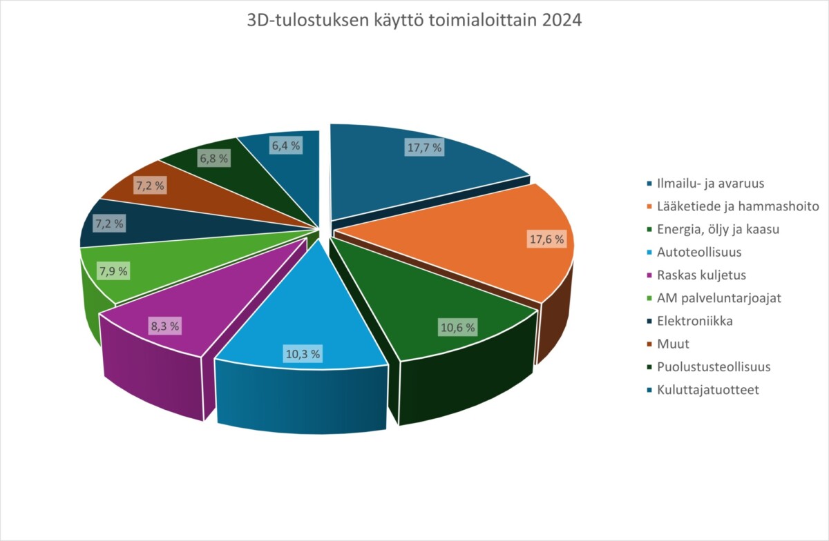 3D-tulostuksen käyttö toimialoittain 2024 -nimisessä piirakkakaaviossa esitetään 3D-tulostusta vuonna 2024 käyttäviä eri toimialoja, joista ilmailun, lääketeollisuuden, energia-alan, autoteollisuuden, logistiikan, palveluiden, elektroniikan, muiden alojen, puolustuksen ja kuluttajatuotteiden prosenttiosuudet.