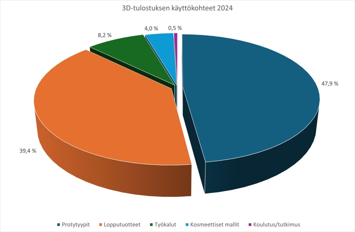 Piirakkakaavio otsikolla 3D-tulostuksen käyttökohteet 2024 osoittaa käytön: Prototyypit 47,9 %, Lopputuotteet 39,4 %, Työkalut 8,2 %, Kosmeettiset mallit 4,0 %, Koulutus/tutkimus 0,5 %.