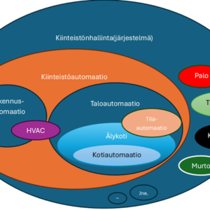 Venn-diagrammi, jossa on suomeksi merkittyjä päällekkäisiä soikioita, jotka havainnollistavat rakennusautomaation, LVI-järjestelmien, kotiautomaation, paloturvallisuuden, varausjärjestelmien, kameroiden, kulunvalvonnan ja kiinteistönhallintajärjestelmien välisiä suhteita.
