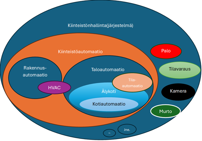 Venn-diagrammi, jossa on suomeksi merkittyjä päällekkäisiä soikioita, jotka havainnollistavat rakennusautomaation, LVI-järjestelmien, kotiautomaation, paloturvallisuuden, varausjärjestelmien, kameroiden, kulunvalvonnan ja kiinteistönhallintajärjestelmien välisiä suhteita.
